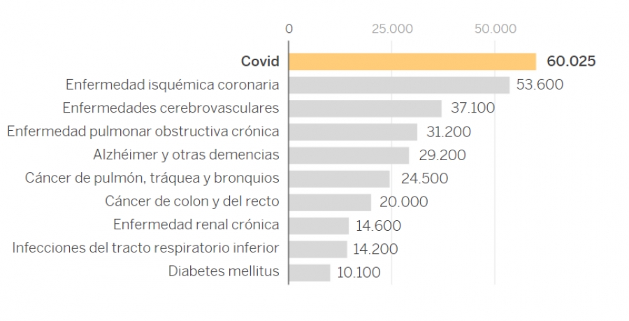 La COVID será la primera causa de muerte en España este 2020 por delante de tumores y enfermedades cardiovasculares
